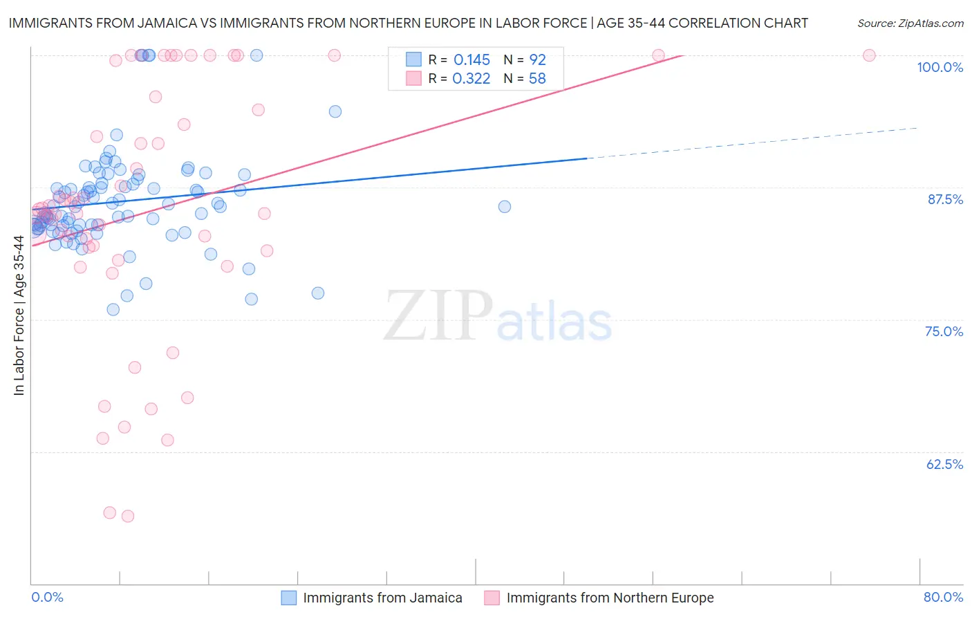 Immigrants from Jamaica vs Immigrants from Northern Europe In Labor Force | Age 35-44