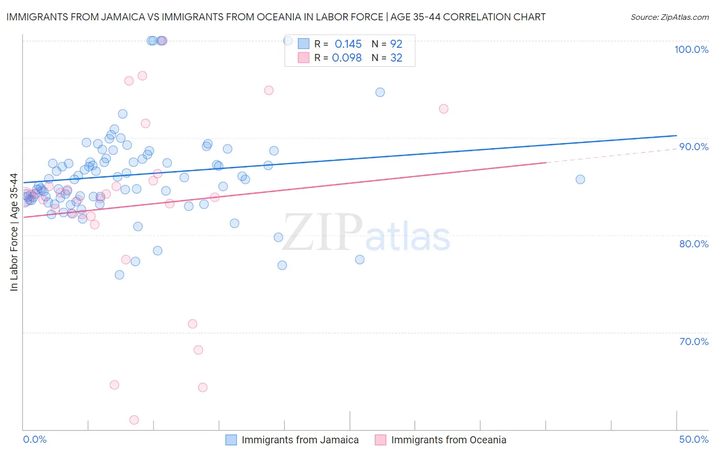 Immigrants from Jamaica vs Immigrants from Oceania In Labor Force | Age 35-44