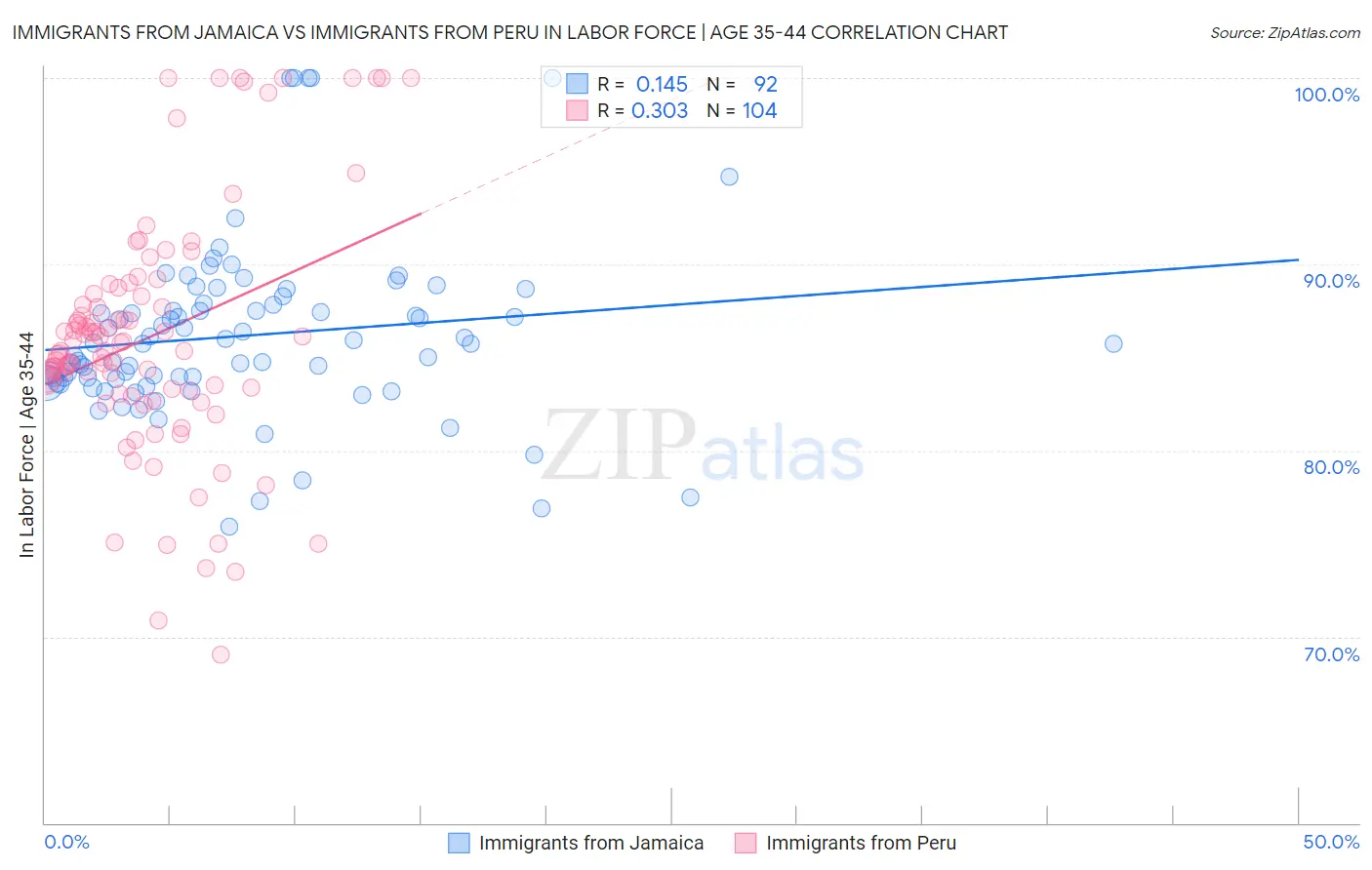 Immigrants from Jamaica vs Immigrants from Peru In Labor Force | Age 35-44