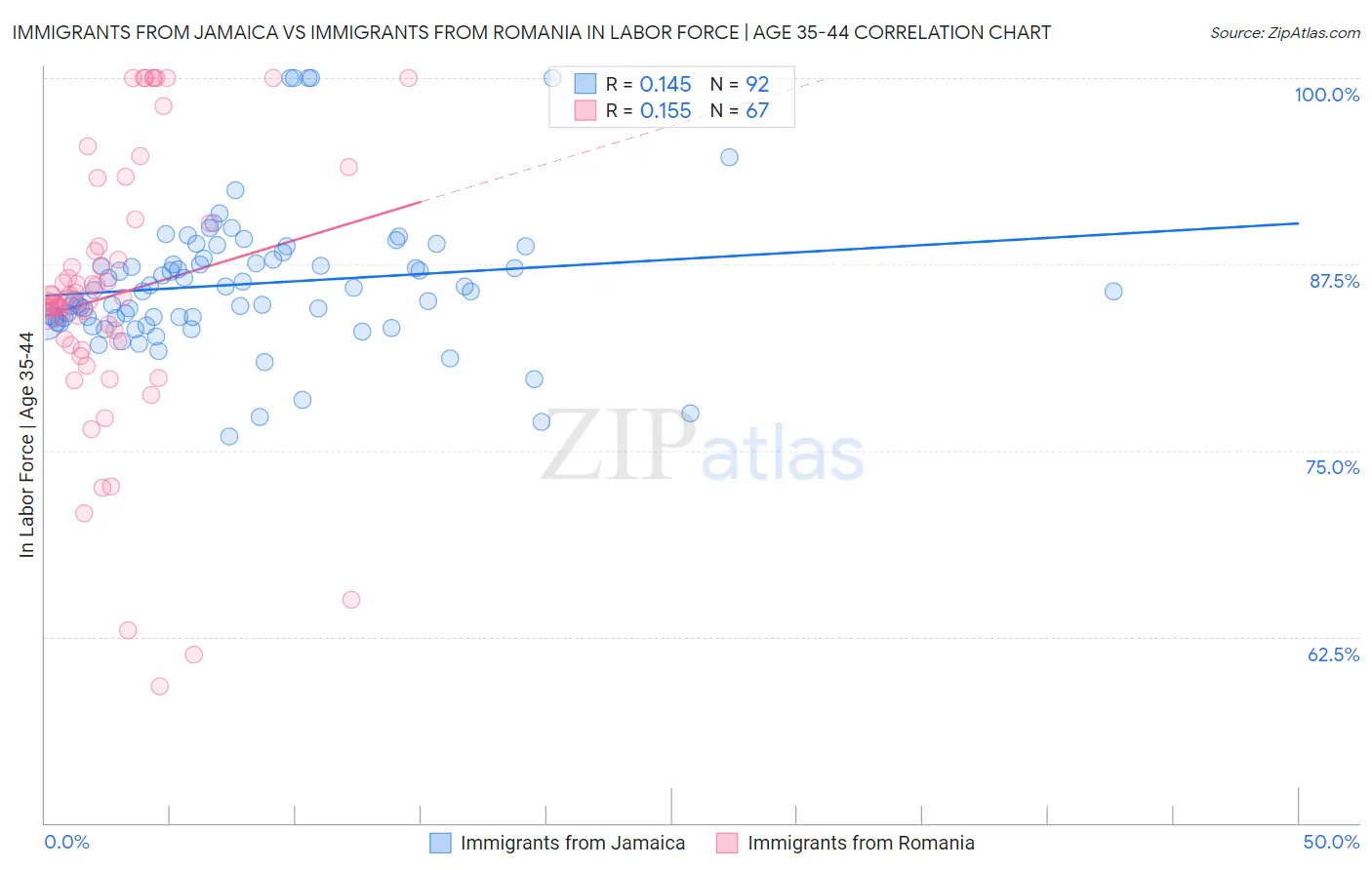 Immigrants from Jamaica vs Immigrants from Romania In Labor Force | Age 35-44