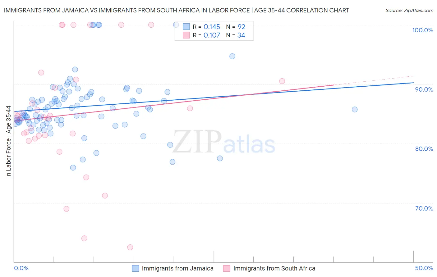 Immigrants from Jamaica vs Immigrants from South Africa In Labor Force | Age 35-44