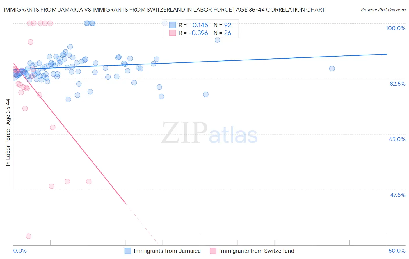 Immigrants from Jamaica vs Immigrants from Switzerland In Labor Force | Age 35-44