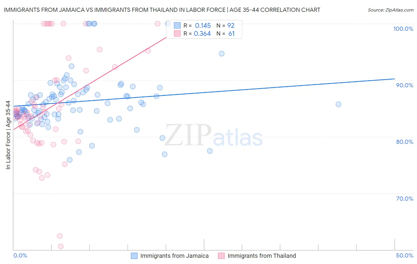 Immigrants from Jamaica vs Immigrants from Thailand In Labor Force | Age 35-44