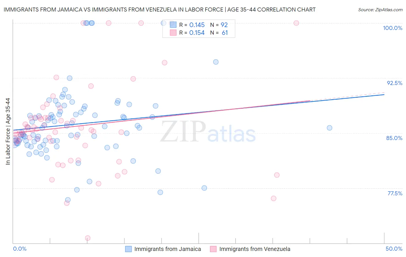 Immigrants from Jamaica vs Immigrants from Venezuela In Labor Force | Age 35-44