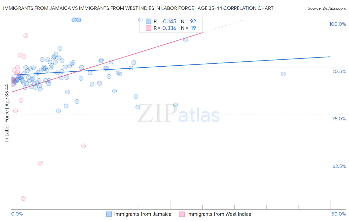 Immigrants from Jamaica vs Immigrants from West Indies In Labor Force | Age 35-44