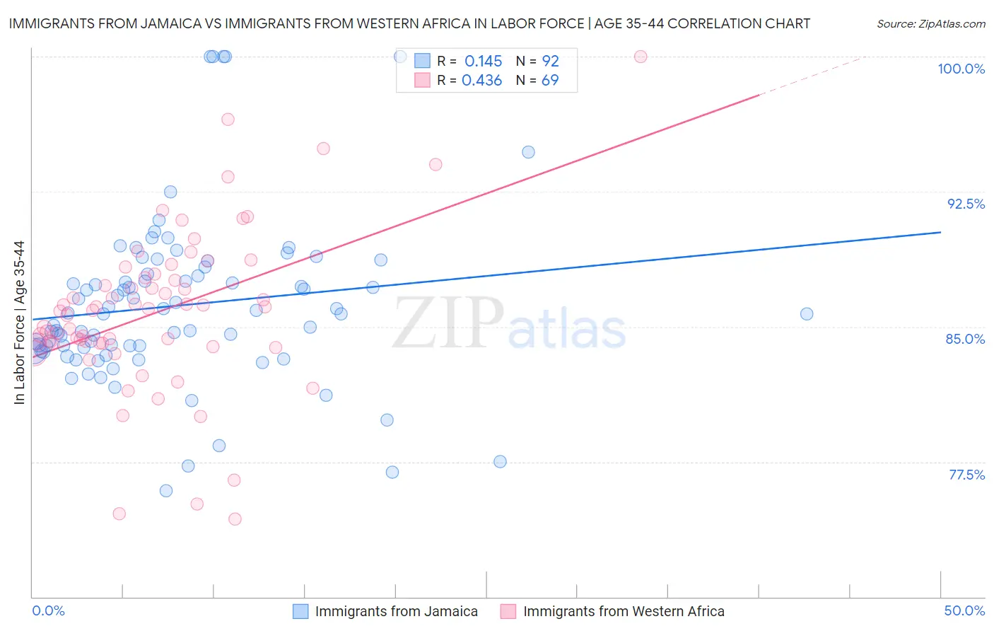 Immigrants from Jamaica vs Immigrants from Western Africa In Labor Force | Age 35-44