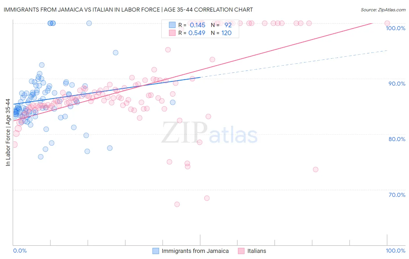 Immigrants from Jamaica vs Italian In Labor Force | Age 35-44