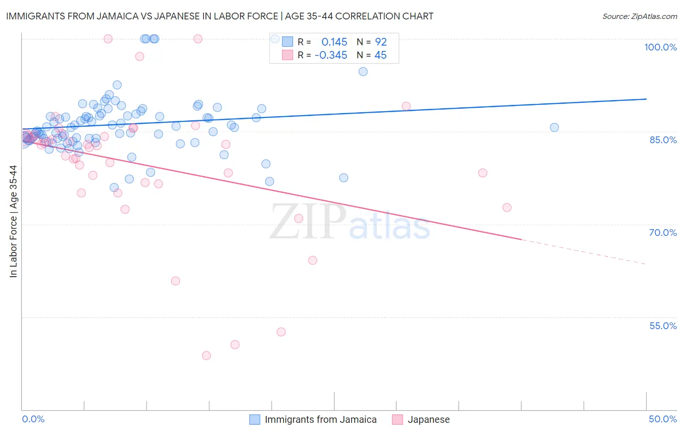 Immigrants from Jamaica vs Japanese In Labor Force | Age 35-44