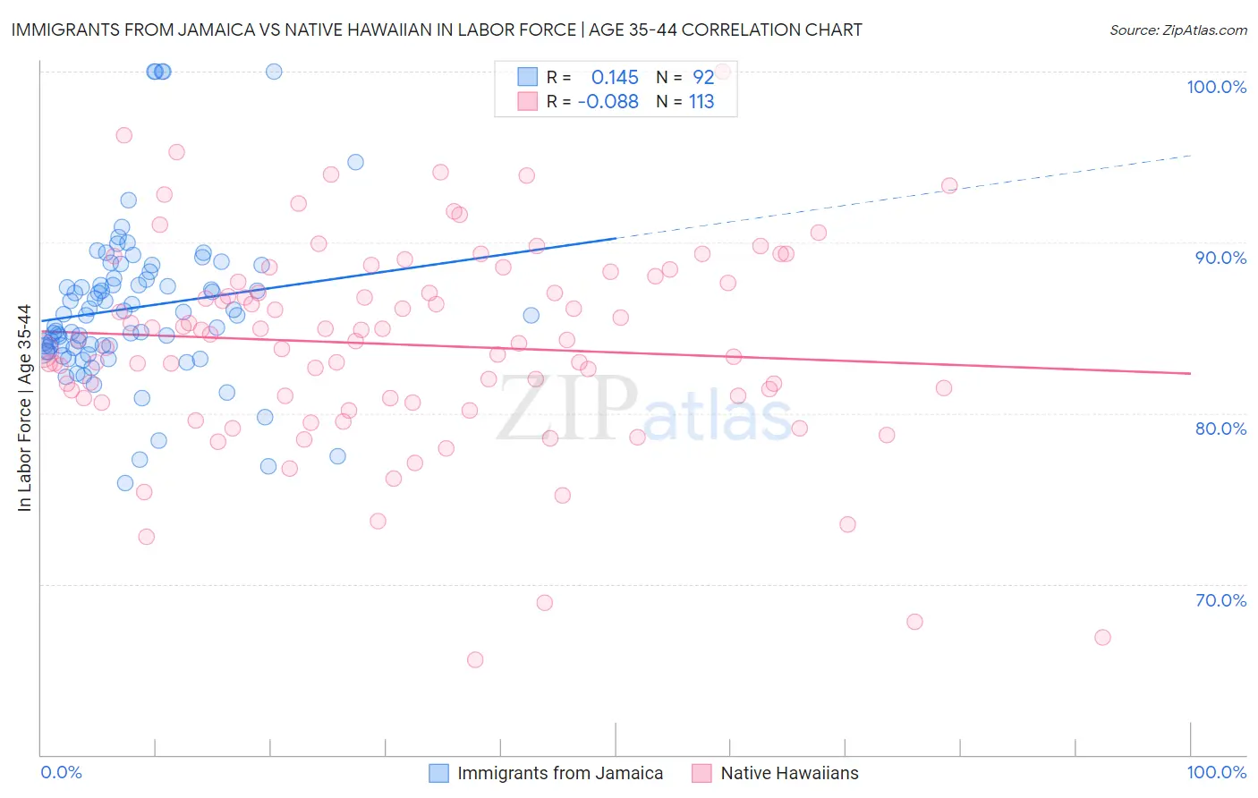 Immigrants from Jamaica vs Native Hawaiian In Labor Force | Age 35-44