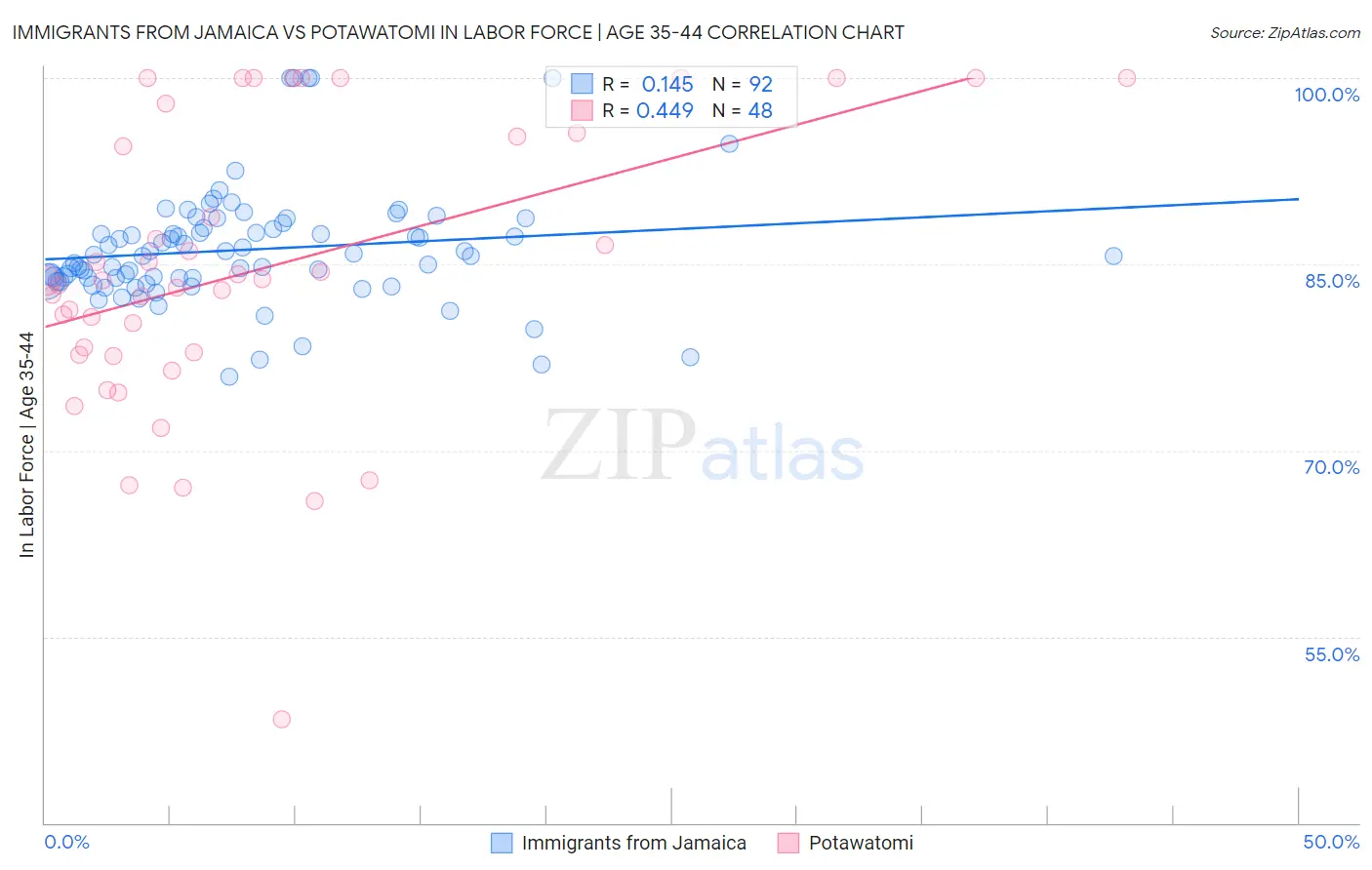 Immigrants from Jamaica vs Potawatomi In Labor Force | Age 35-44