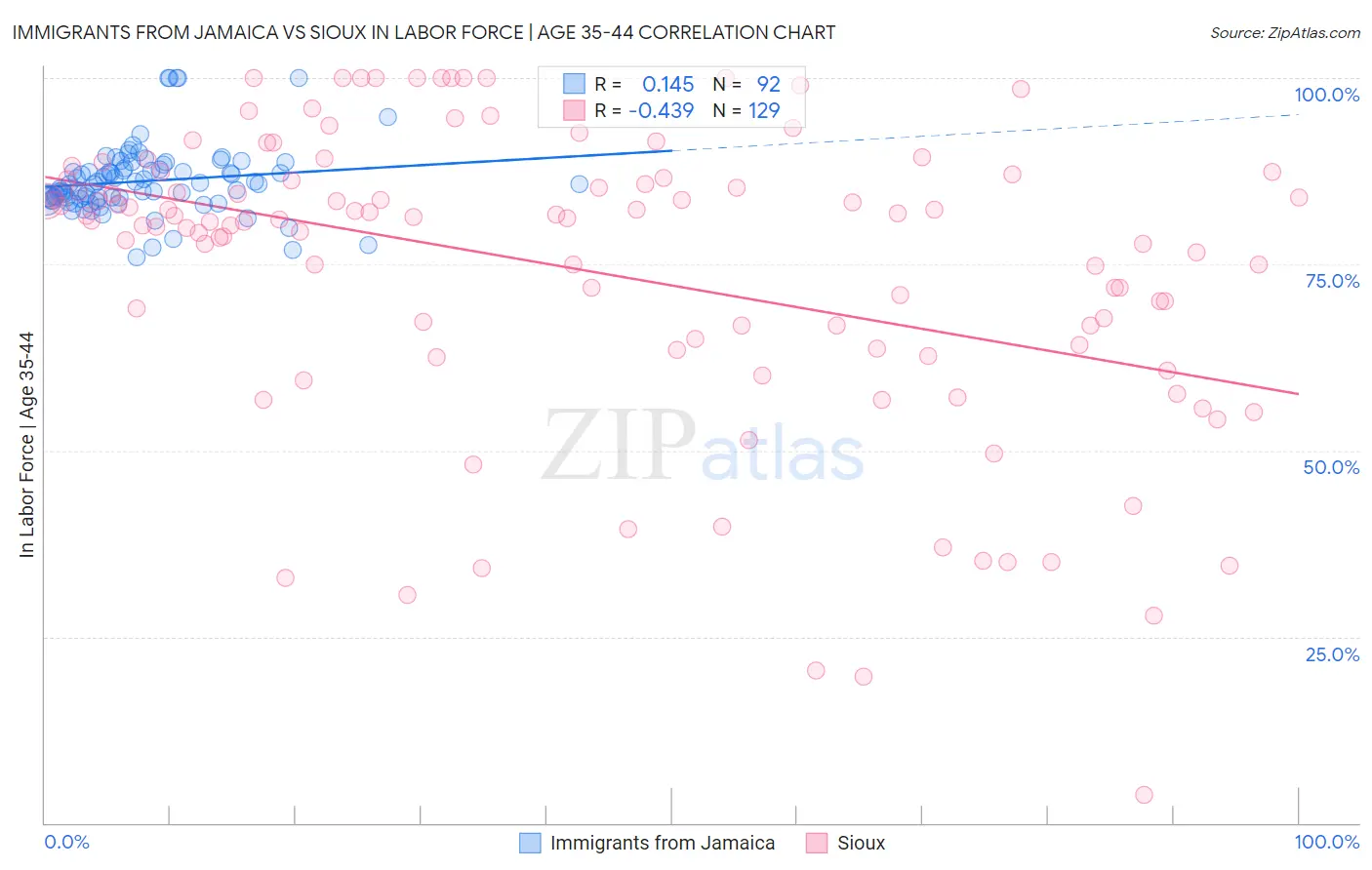 Immigrants from Jamaica vs Sioux In Labor Force | Age 35-44