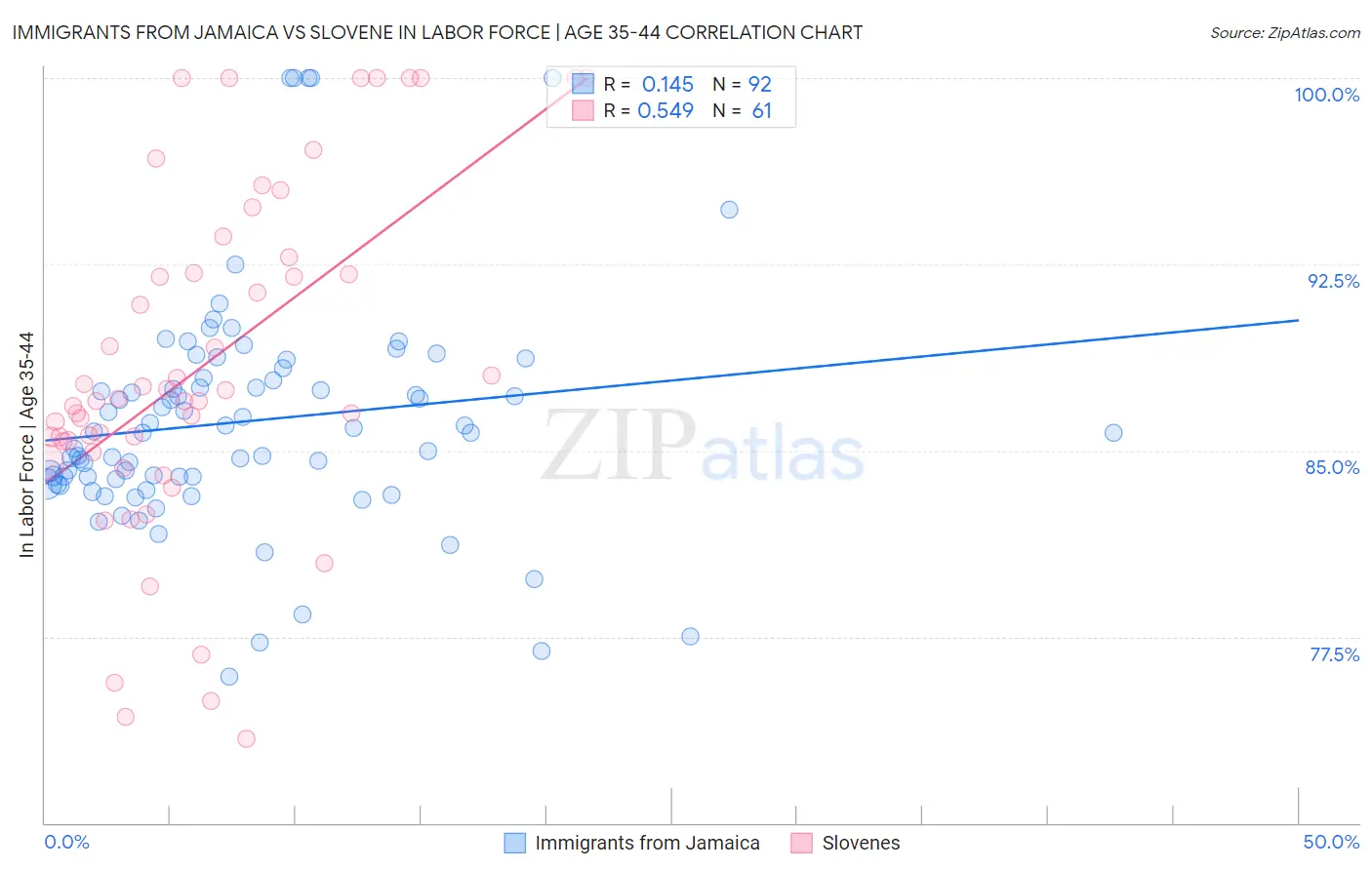 Immigrants from Jamaica vs Slovene In Labor Force | Age 35-44