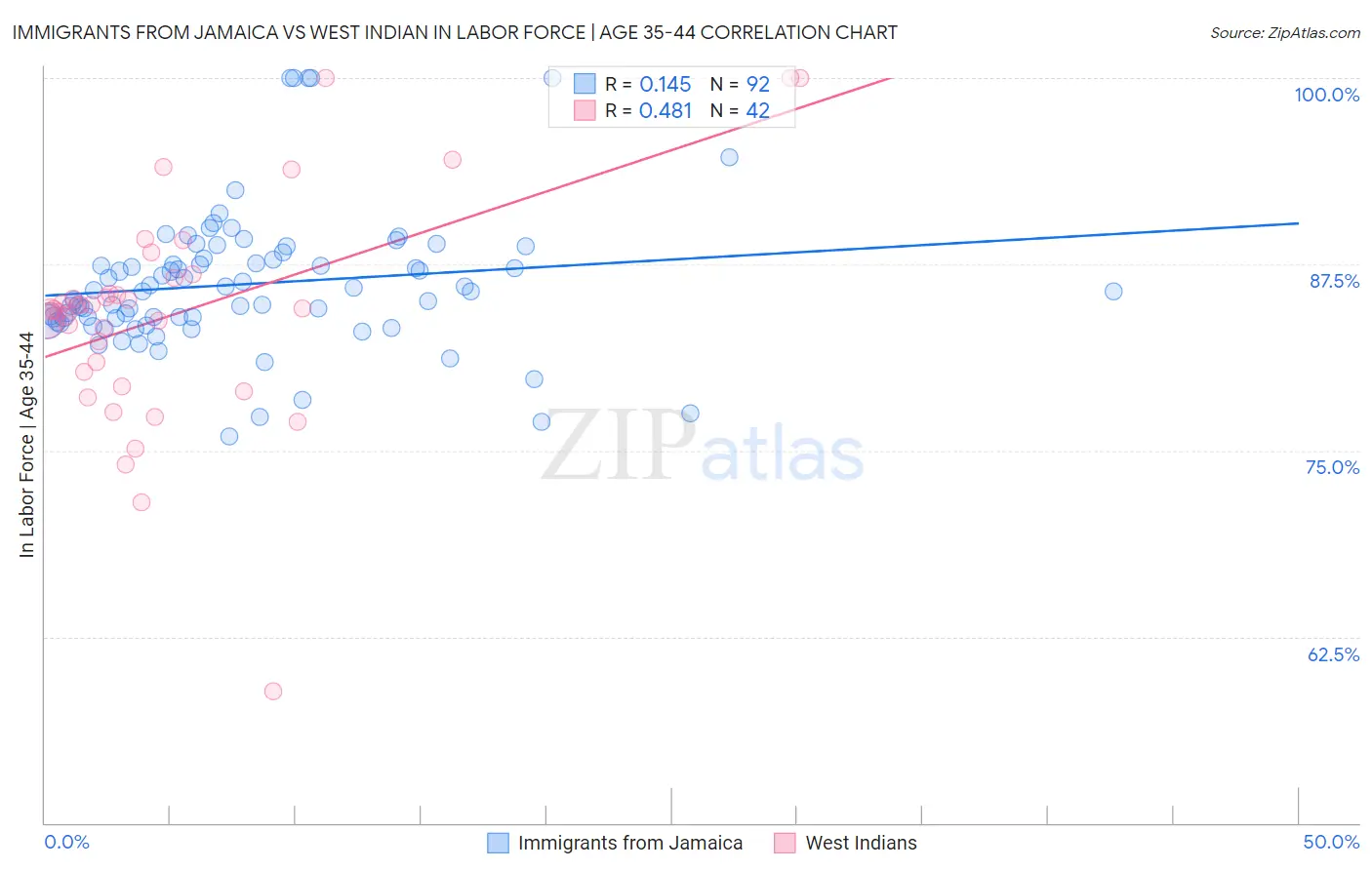 Immigrants from Jamaica vs West Indian In Labor Force | Age 35-44