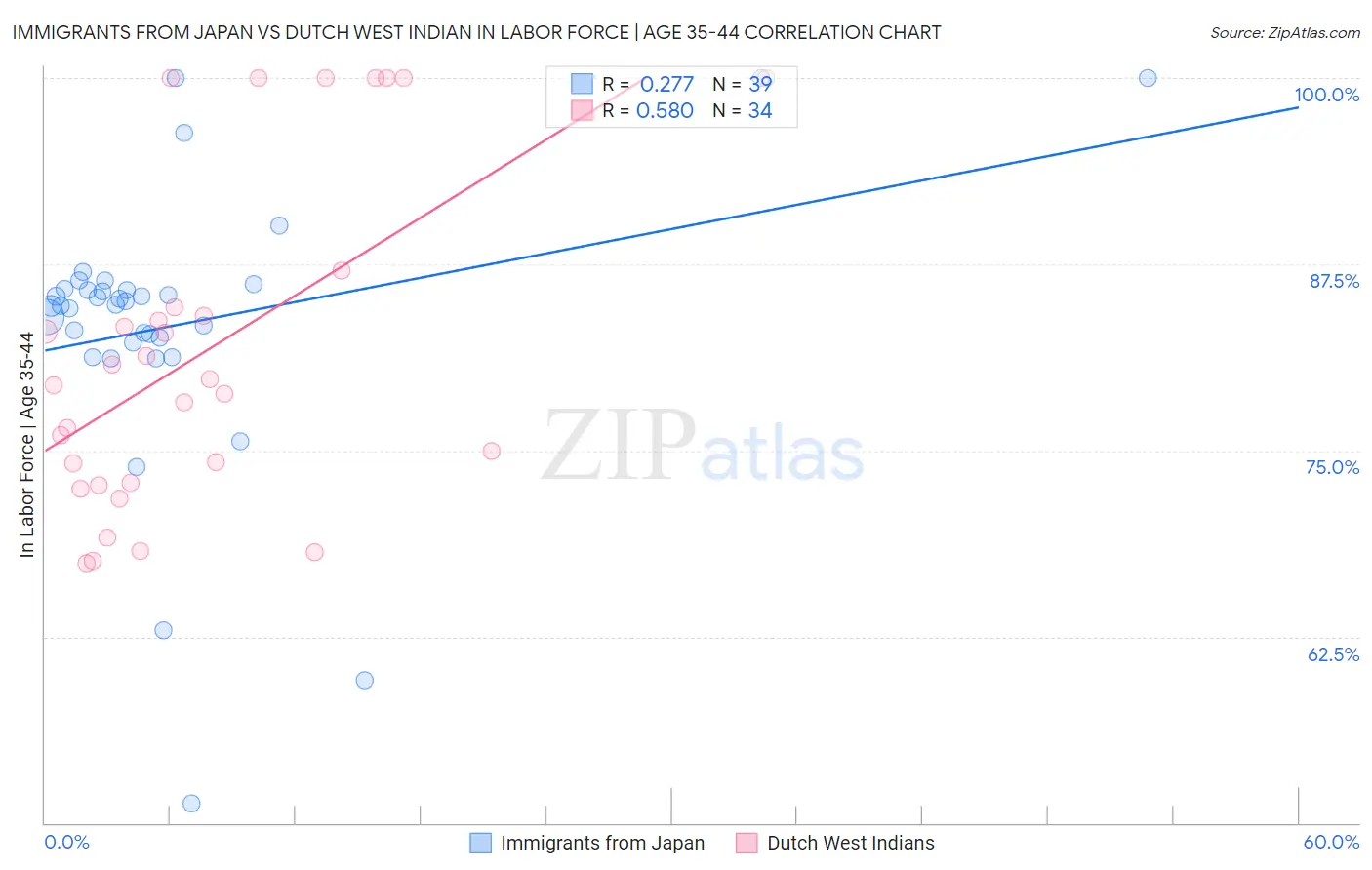 Immigrants from Japan vs Dutch West Indian In Labor Force | Age 35-44