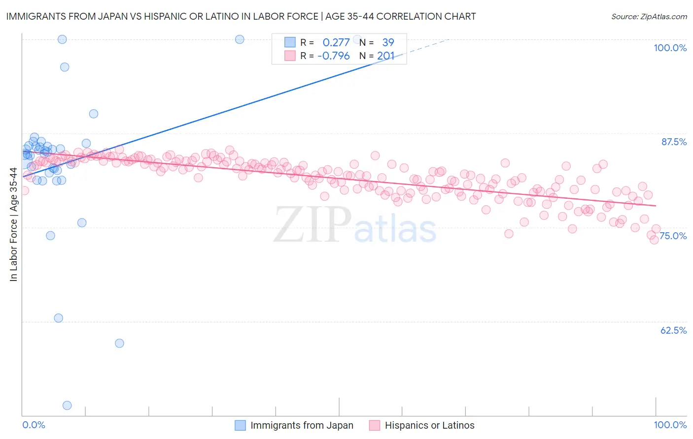 Immigrants from Japan vs Hispanic or Latino In Labor Force | Age 35-44