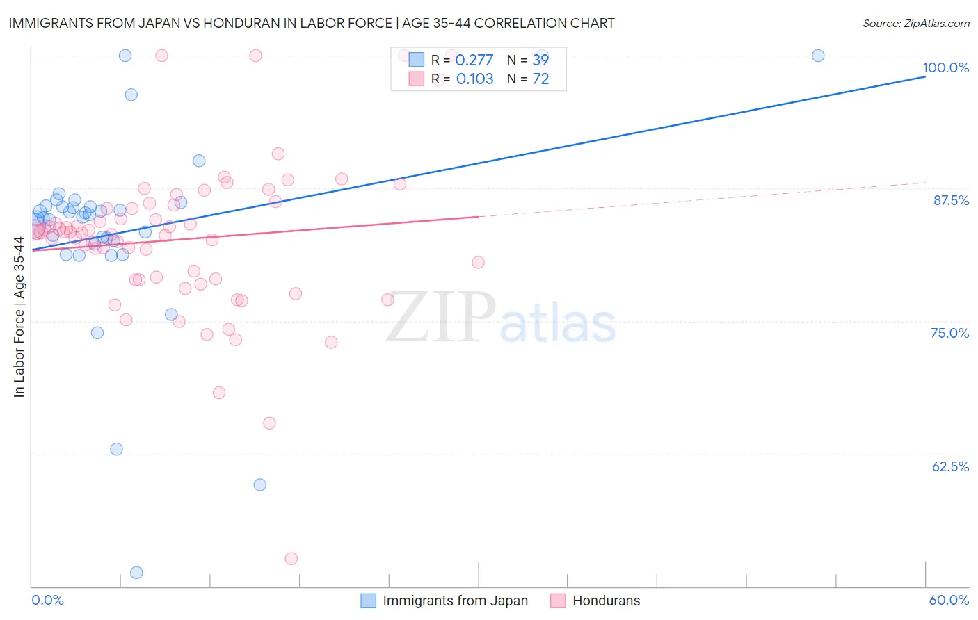 Immigrants from Japan vs Honduran In Labor Force | Age 35-44