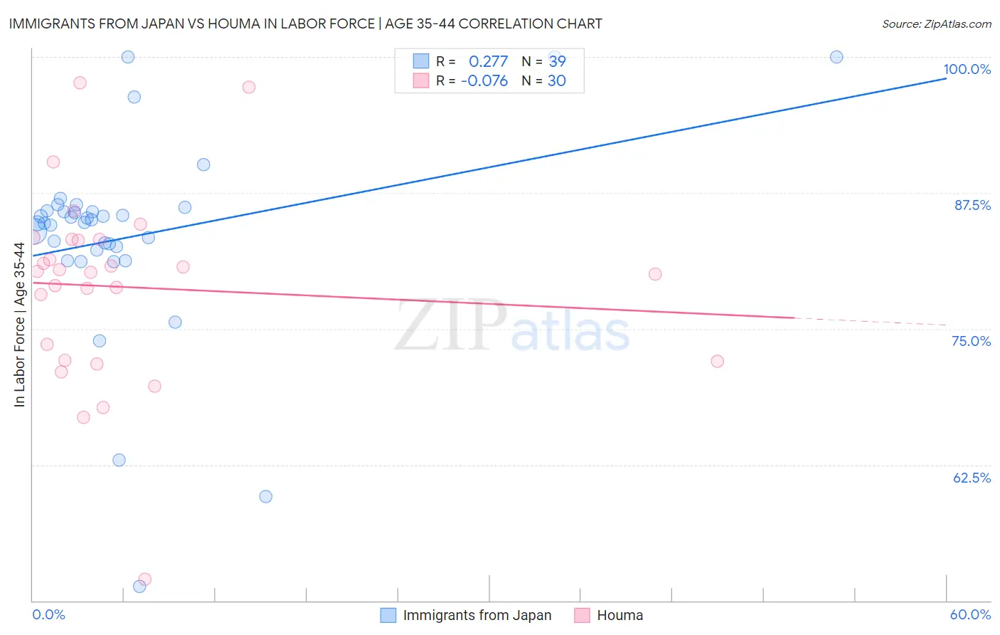 Immigrants from Japan vs Houma In Labor Force | Age 35-44