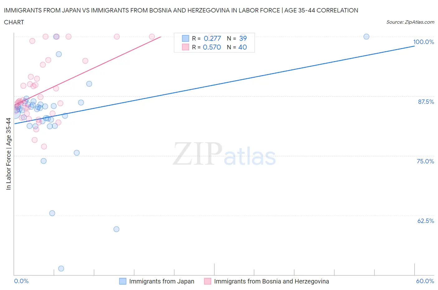 Immigrants from Japan vs Immigrants from Bosnia and Herzegovina In Labor Force | Age 35-44