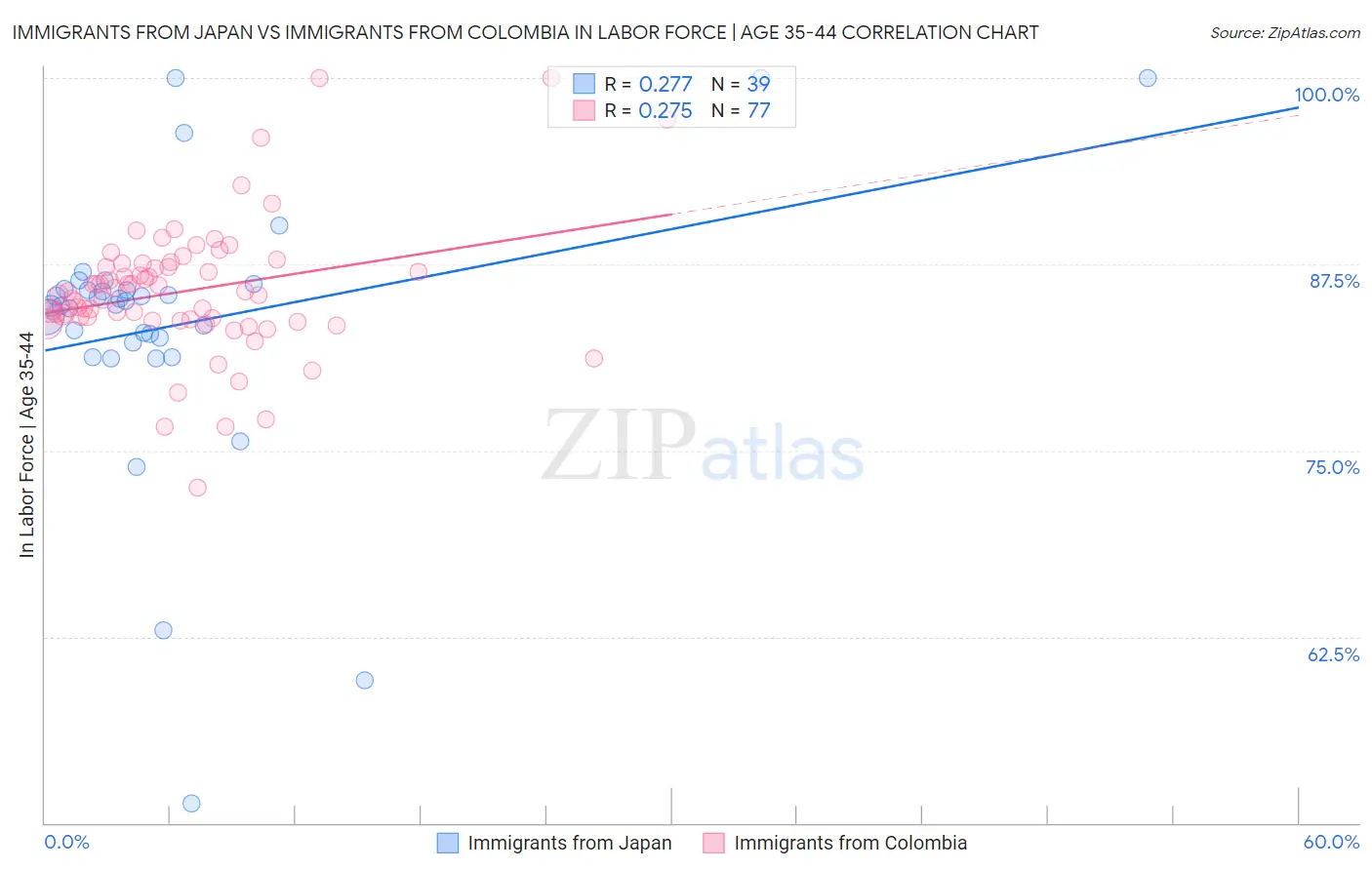 Immigrants from Japan vs Immigrants from Colombia In Labor Force | Age 35-44