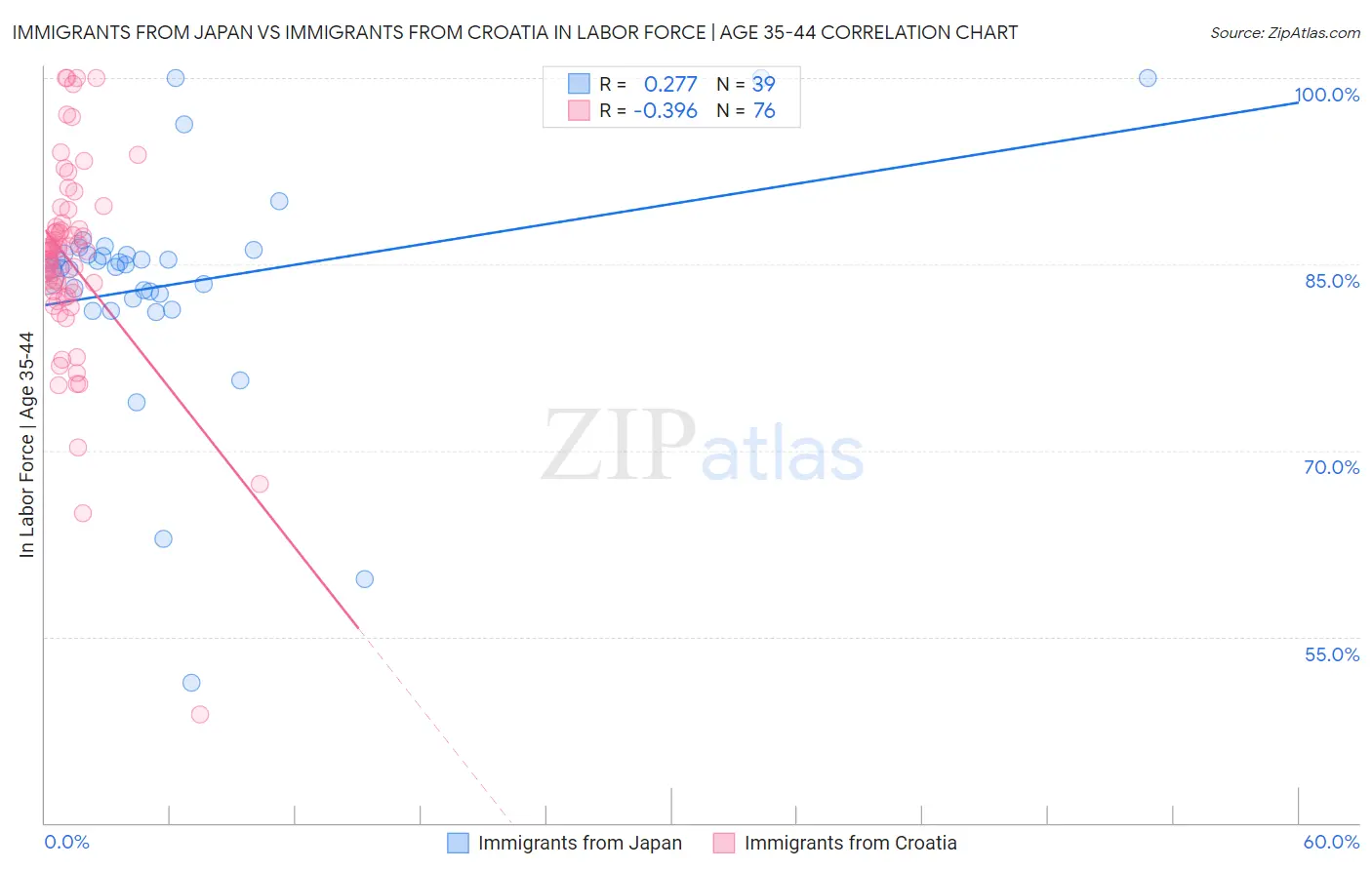 Immigrants from Japan vs Immigrants from Croatia In Labor Force | Age 35-44