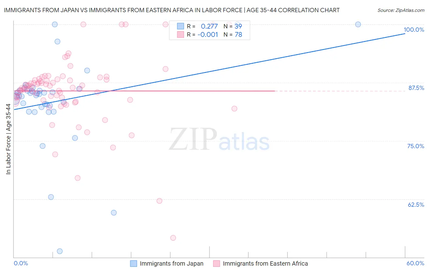 Immigrants from Japan vs Immigrants from Eastern Africa In Labor Force | Age 35-44