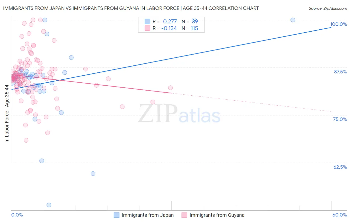 Immigrants from Japan vs Immigrants from Guyana In Labor Force | Age 35-44