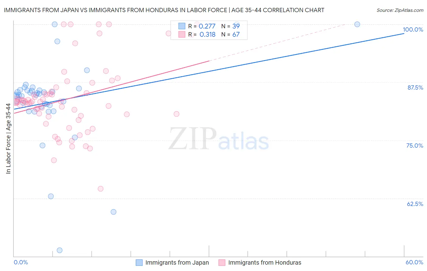 Immigrants from Japan vs Immigrants from Honduras In Labor Force | Age 35-44