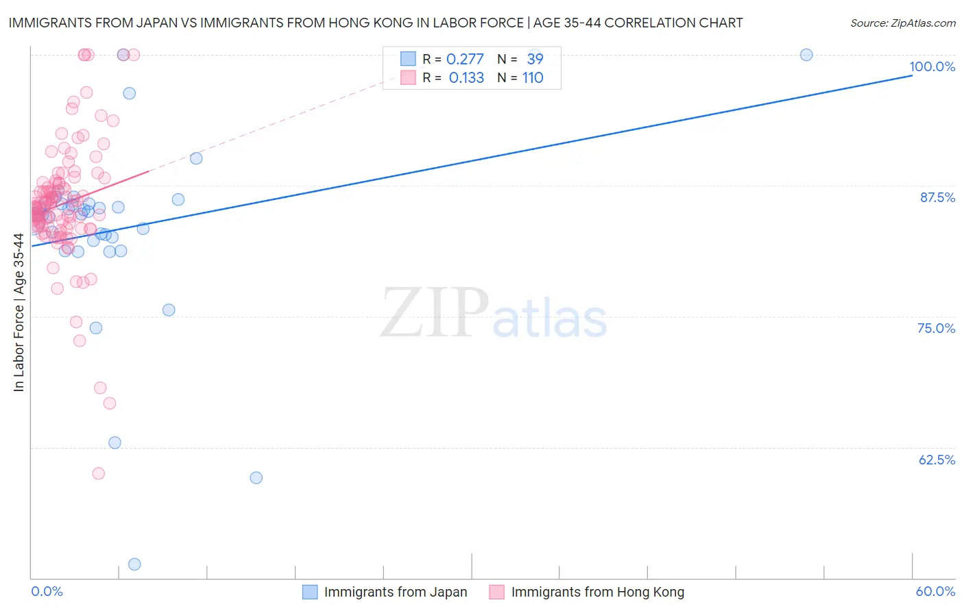 Immigrants from Japan vs Immigrants from Hong Kong In Labor Force | Age 35-44