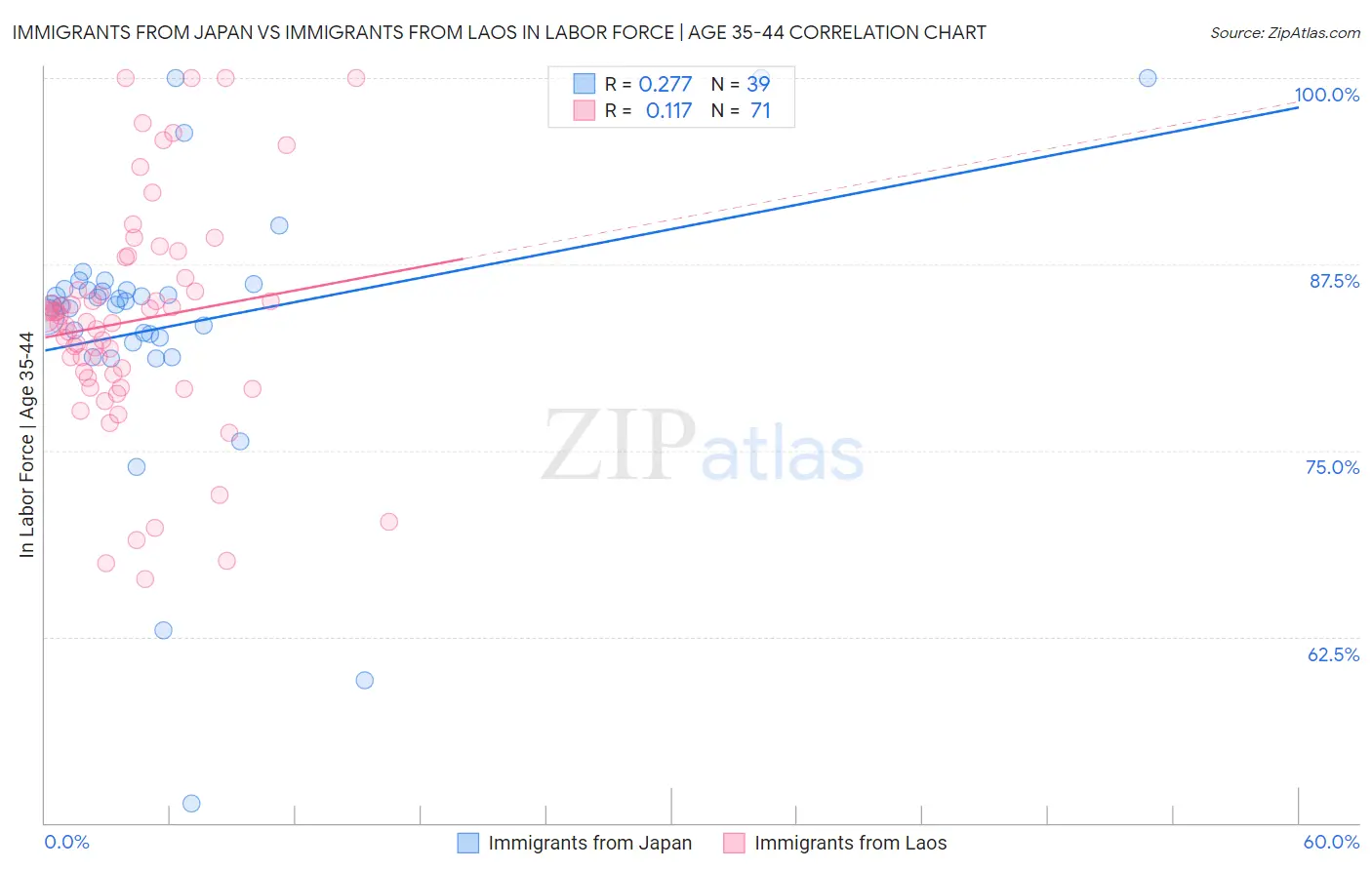 Immigrants from Japan vs Immigrants from Laos In Labor Force | Age 35-44