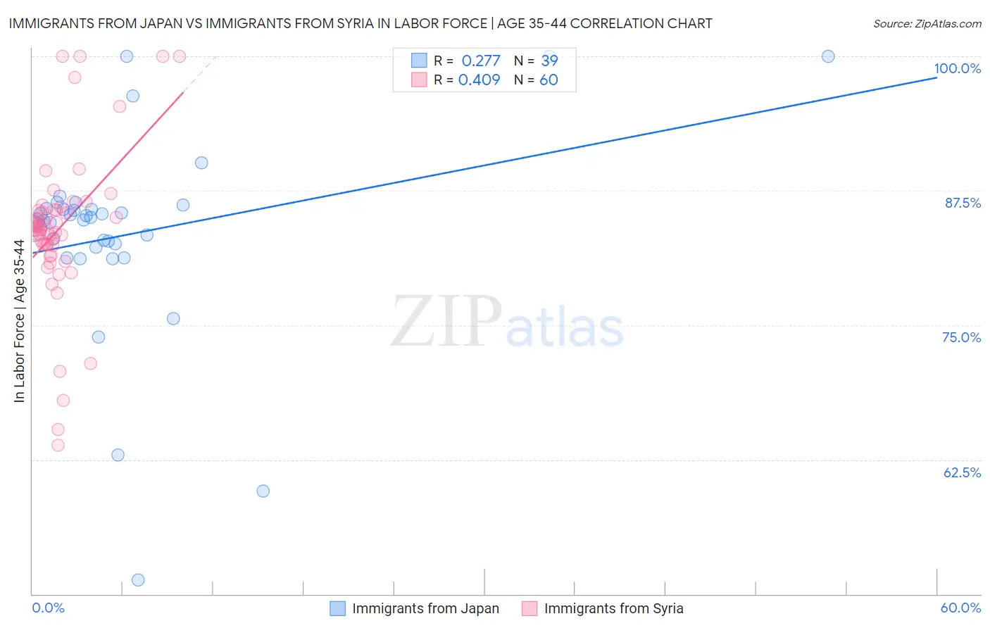 Immigrants from Japan vs Immigrants from Syria In Labor Force | Age 35-44