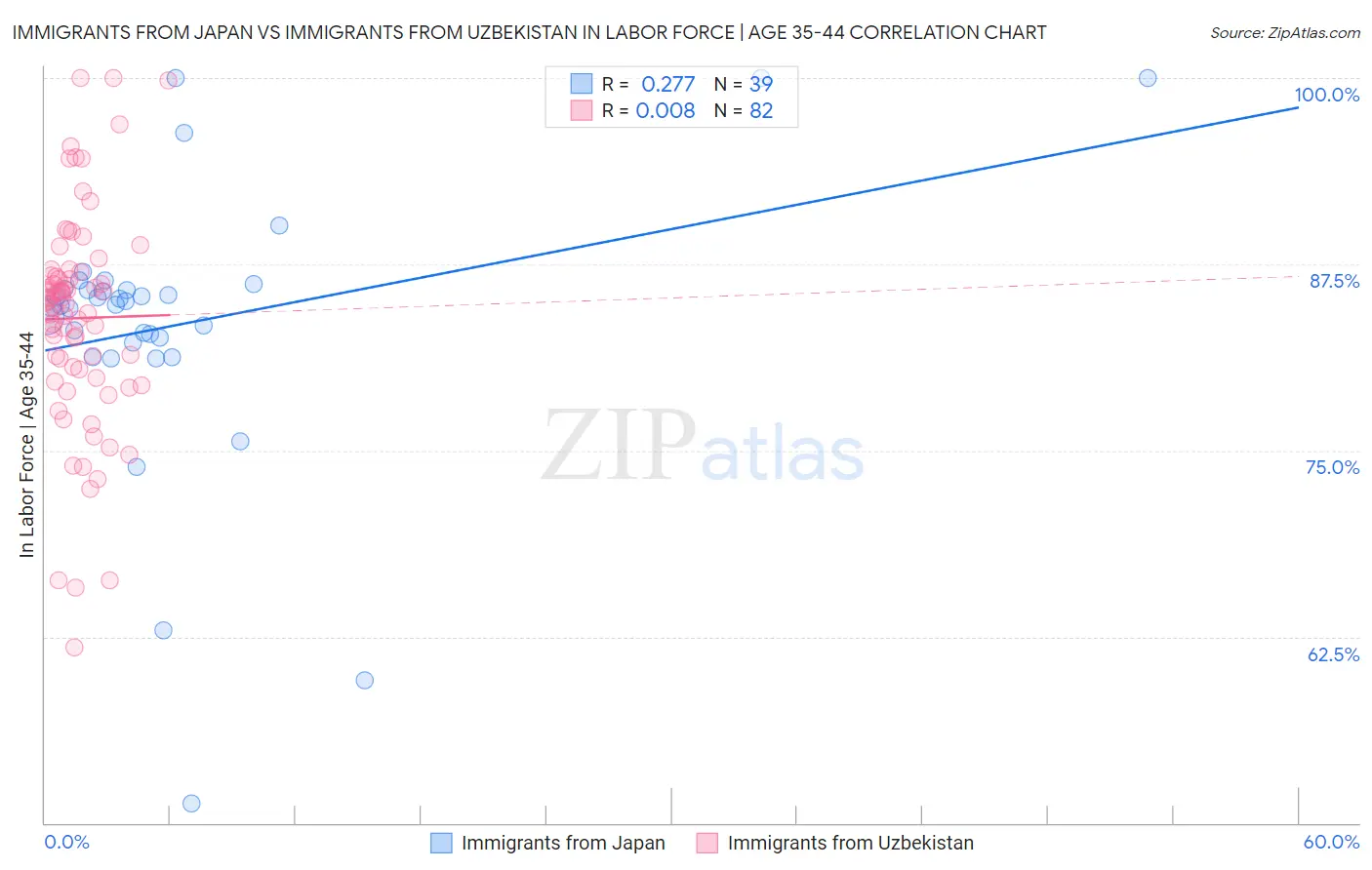 Immigrants from Japan vs Immigrants from Uzbekistan In Labor Force | Age 35-44