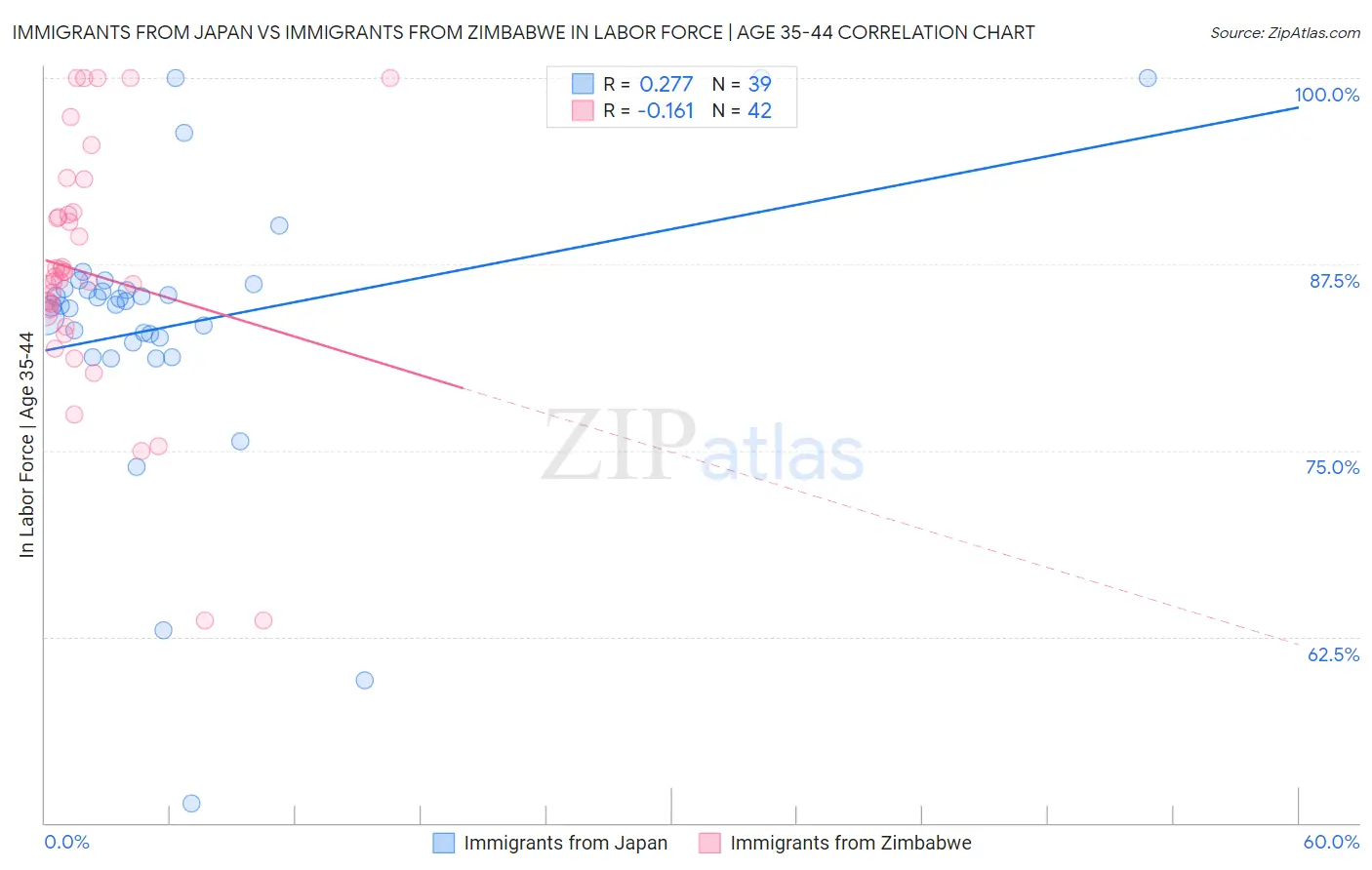 Immigrants from Japan vs Immigrants from Zimbabwe In Labor Force | Age 35-44