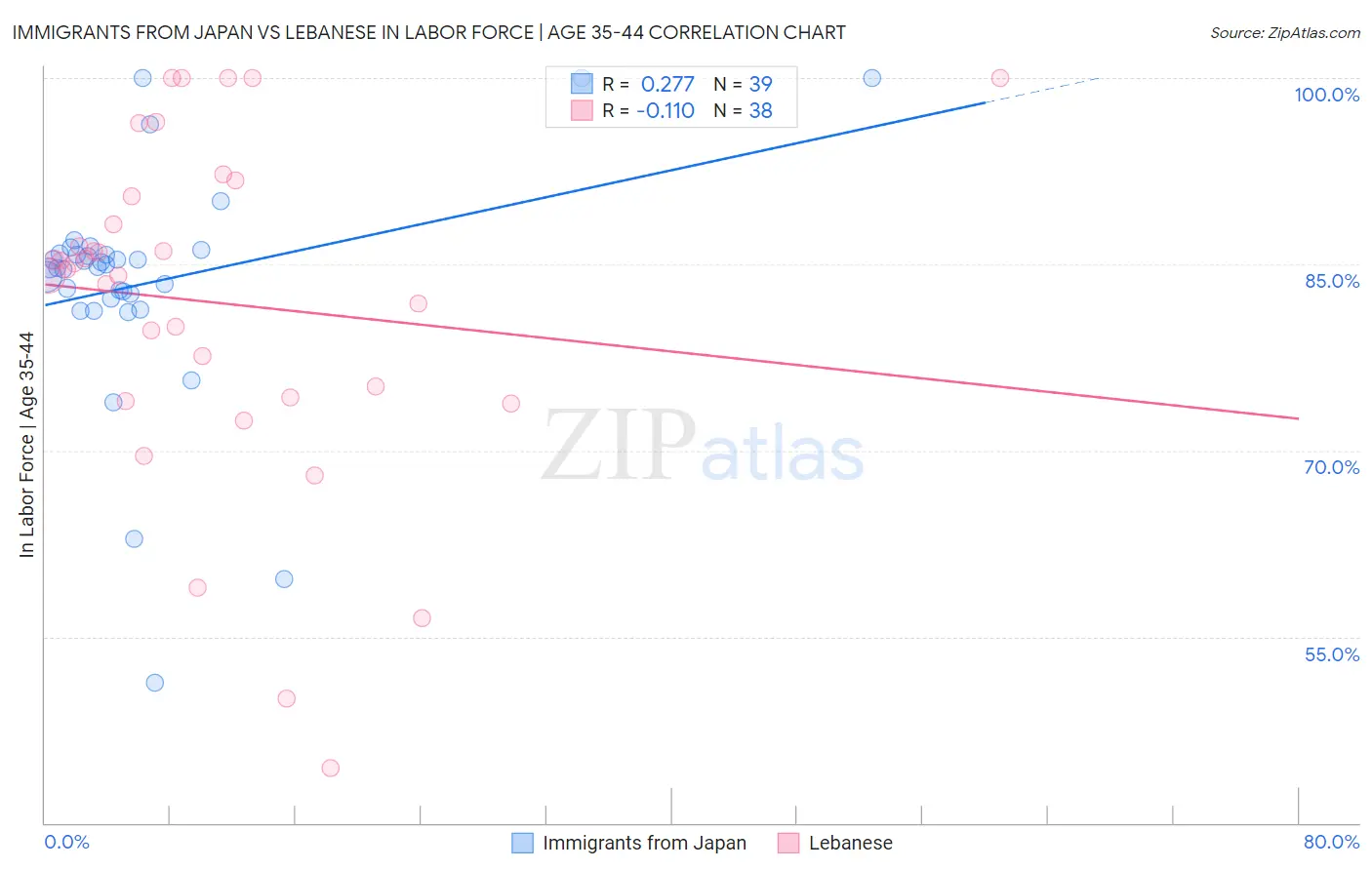 Immigrants from Japan vs Lebanese In Labor Force | Age 35-44