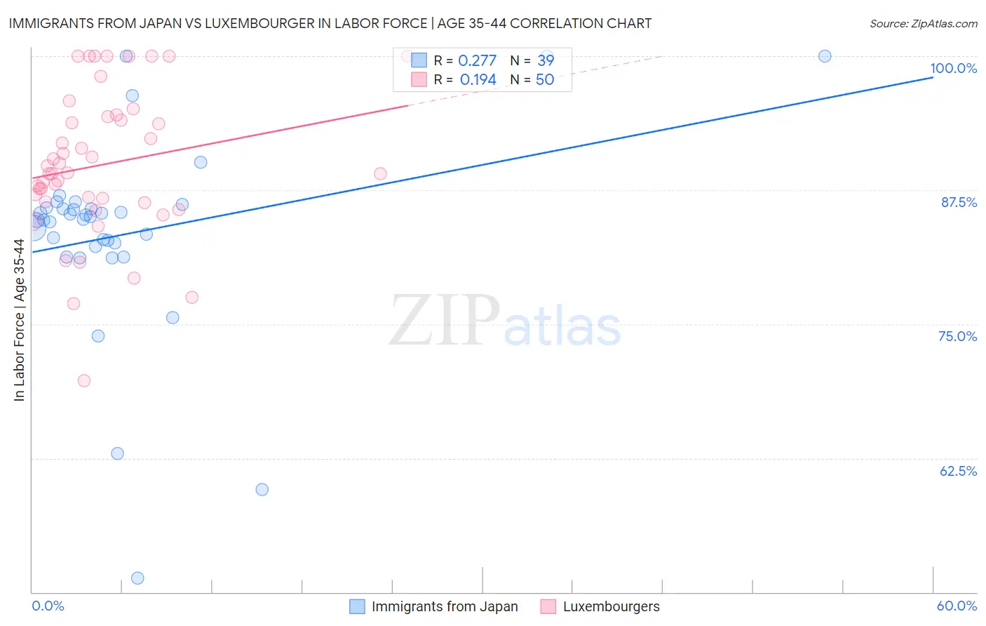 Immigrants from Japan vs Luxembourger In Labor Force | Age 35-44