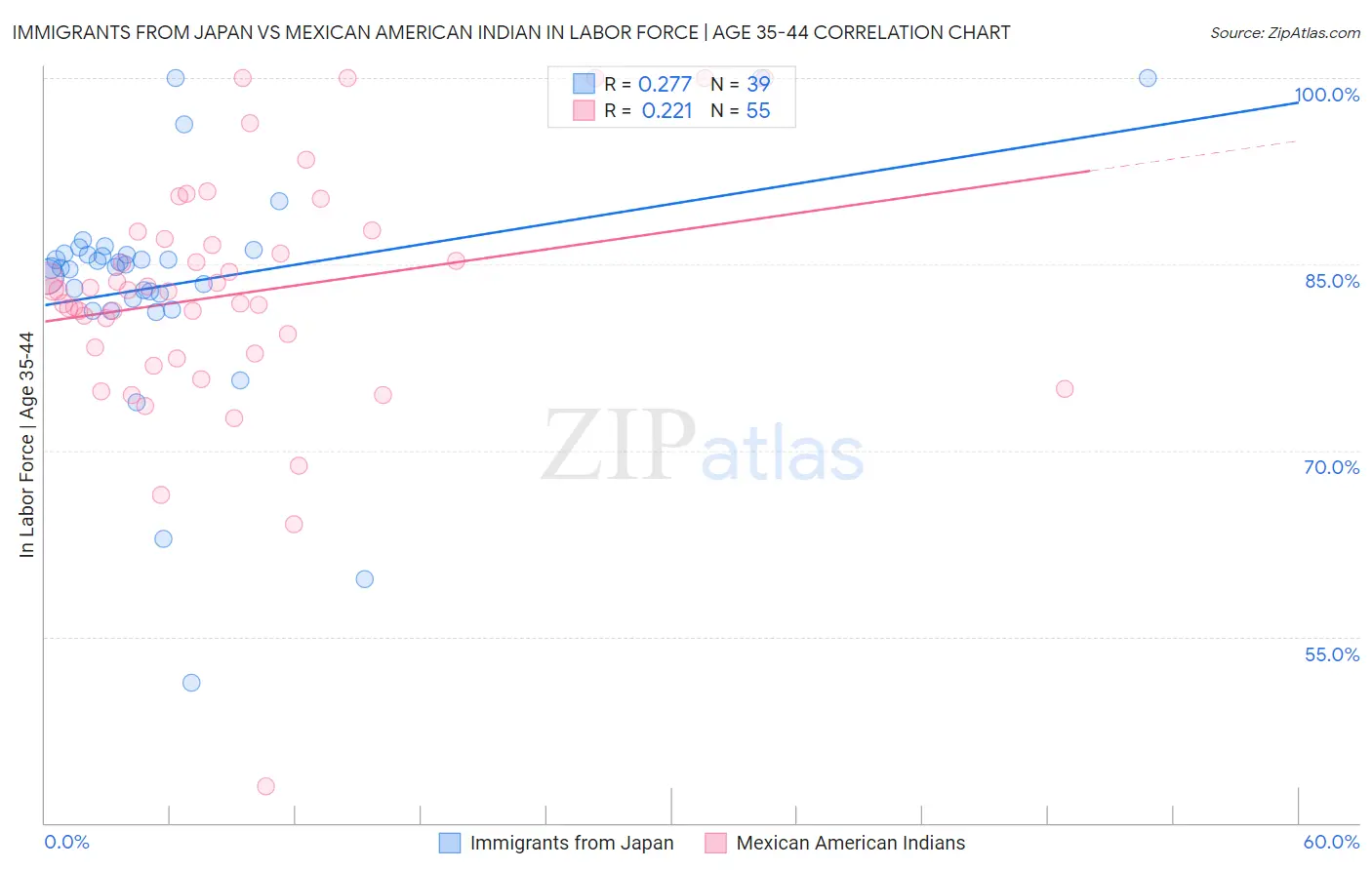 Immigrants from Japan vs Mexican American Indian In Labor Force | Age 35-44