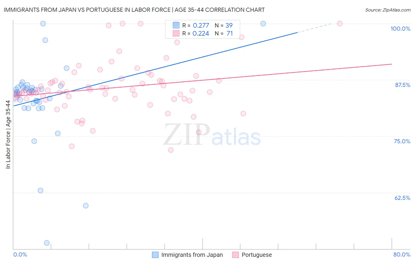 Immigrants from Japan vs Portuguese In Labor Force | Age 35-44