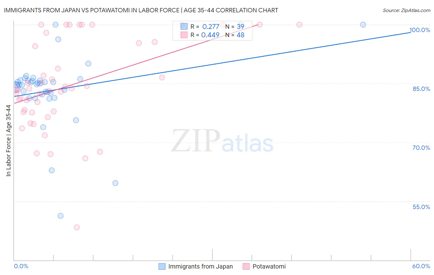 Immigrants from Japan vs Potawatomi In Labor Force | Age 35-44