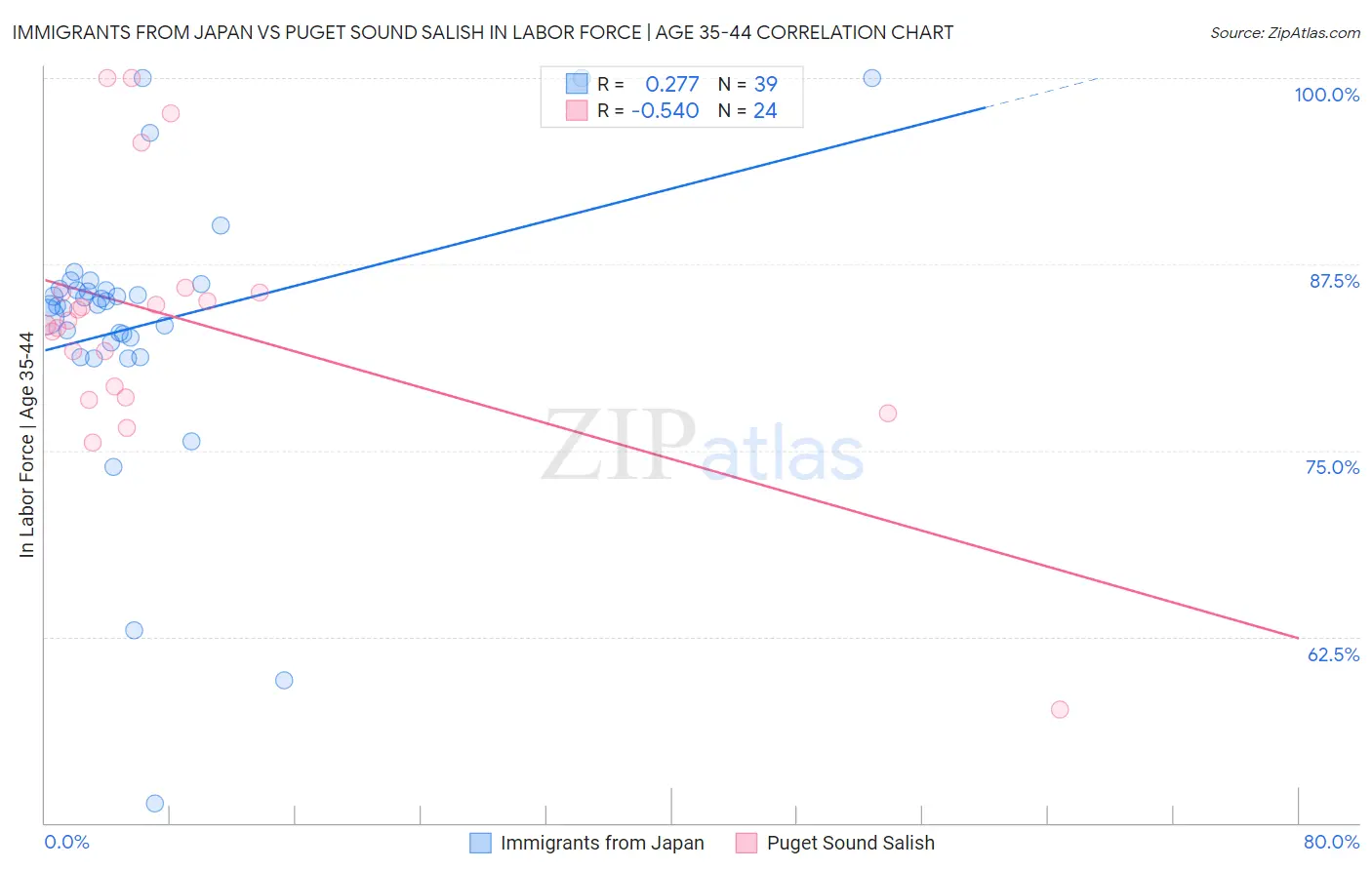 Immigrants from Japan vs Puget Sound Salish In Labor Force | Age 35-44