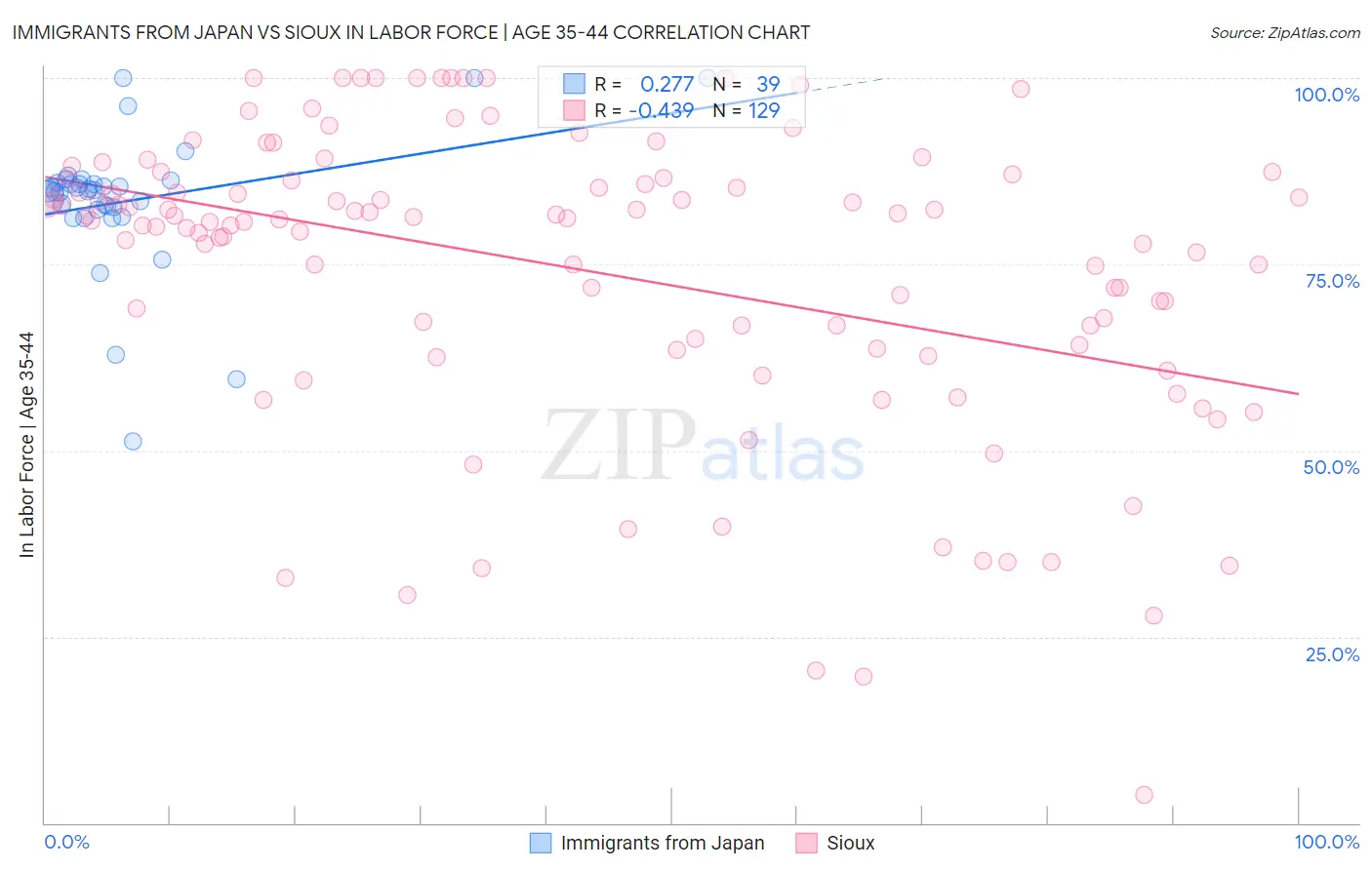 Immigrants from Japan vs Sioux In Labor Force | Age 35-44