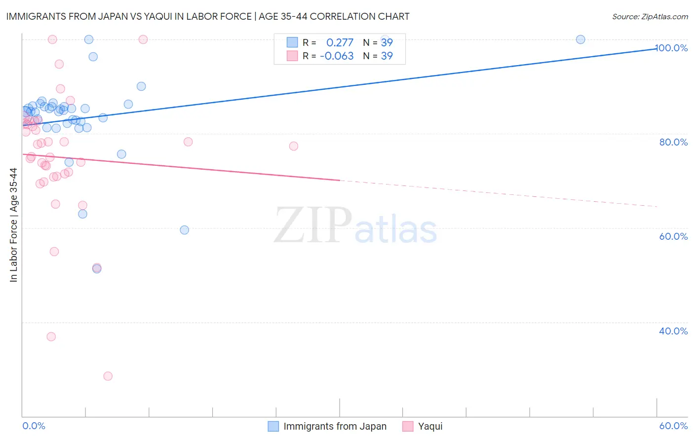 Immigrants from Japan vs Yaqui In Labor Force | Age 35-44