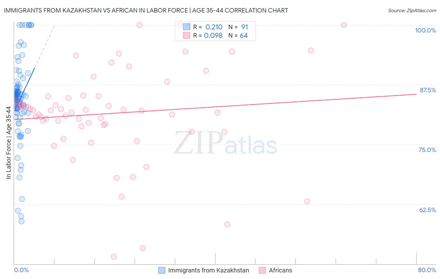 Immigrants from Kazakhstan vs African In Labor Force | Age 35-44