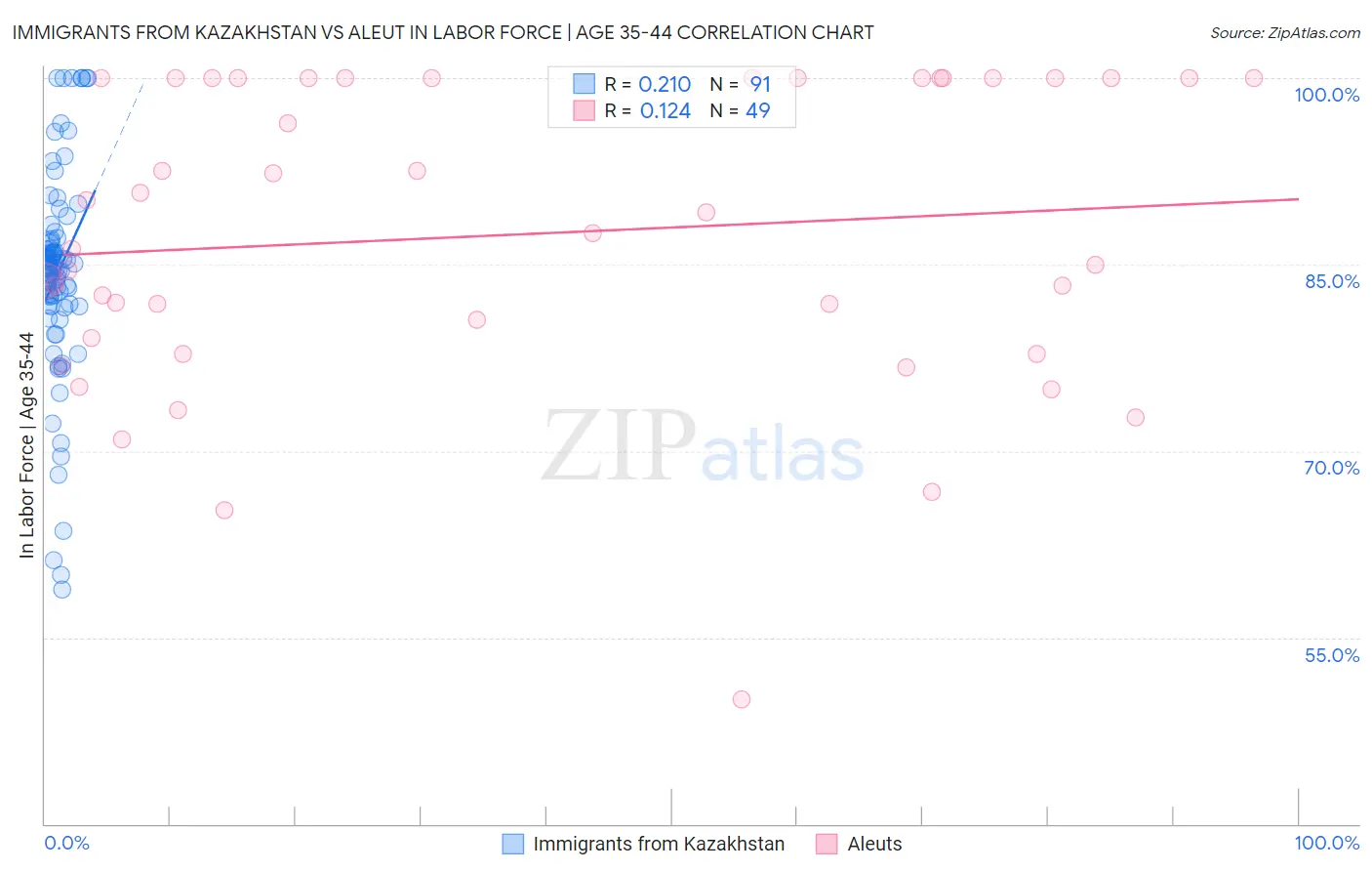 Immigrants from Kazakhstan vs Aleut In Labor Force | Age 35-44