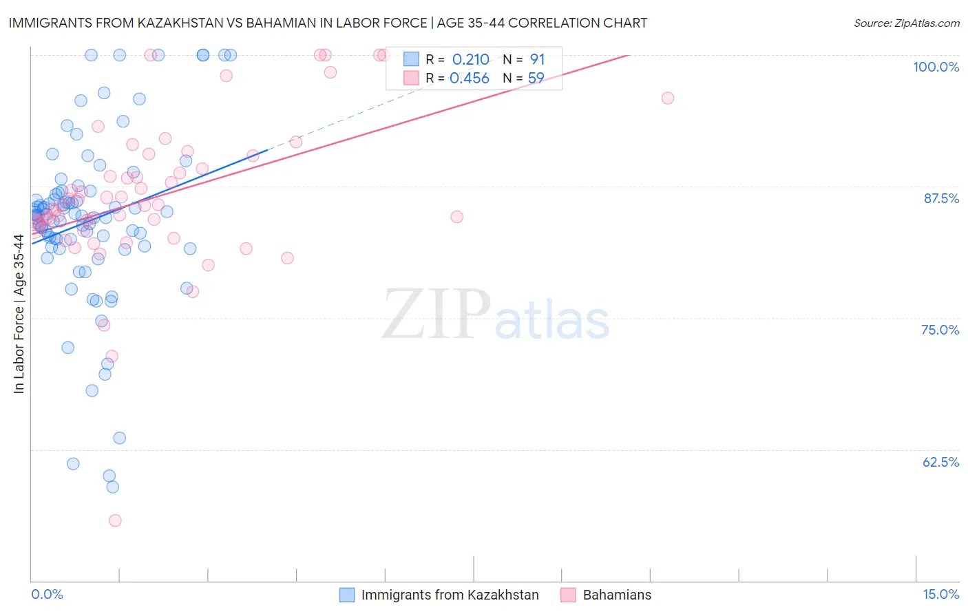 Immigrants from Kazakhstan vs Bahamian In Labor Force | Age 35-44