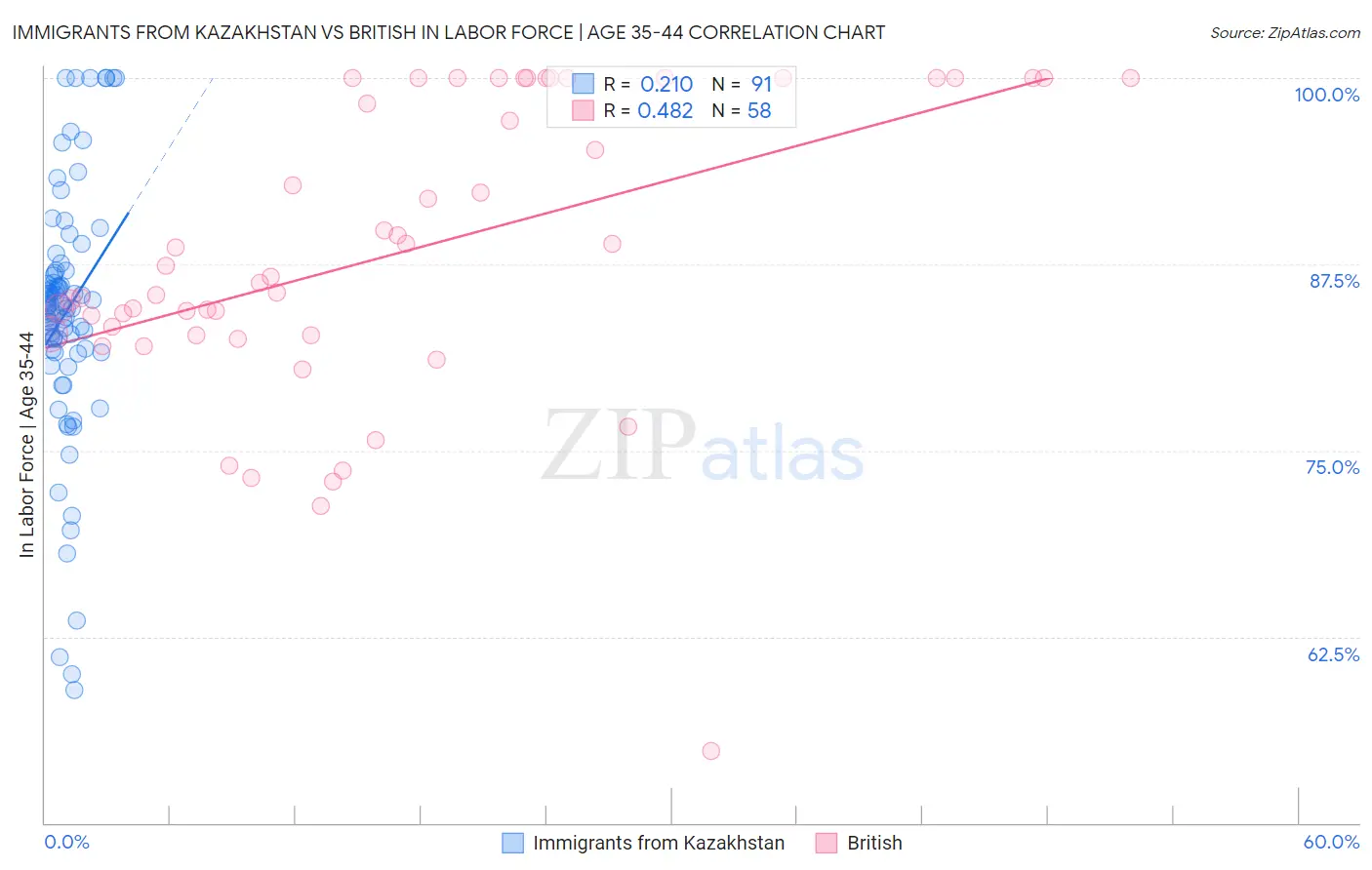 Immigrants from Kazakhstan vs British In Labor Force | Age 35-44