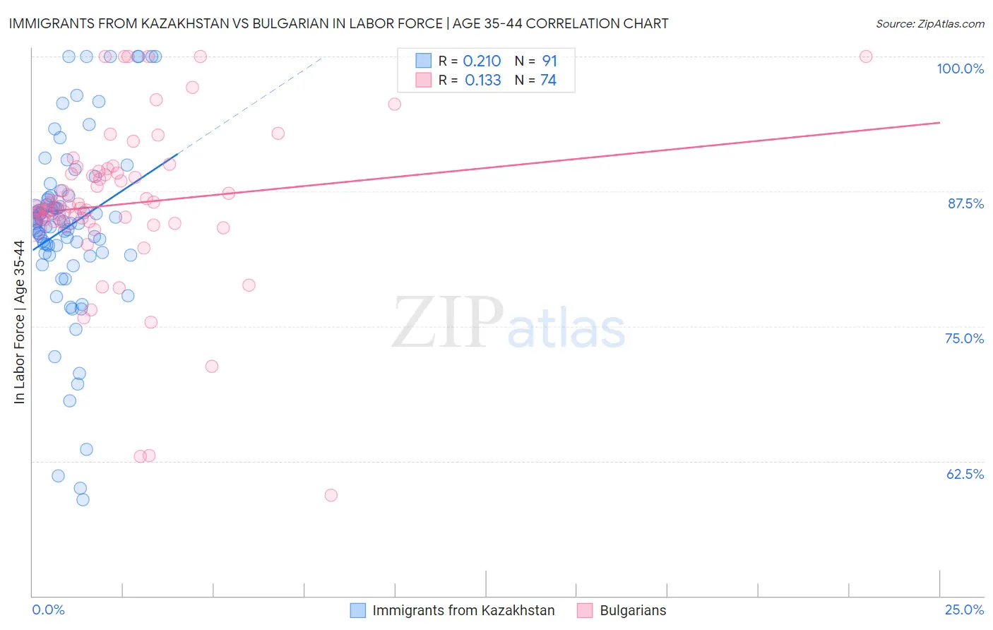 Immigrants from Kazakhstan vs Bulgarian In Labor Force | Age 35-44