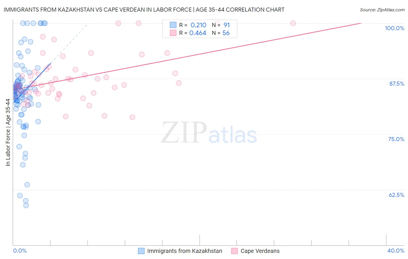 Immigrants from Kazakhstan vs Cape Verdean In Labor Force | Age 35-44