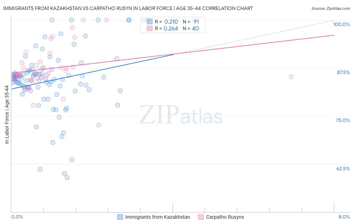 Immigrants from Kazakhstan vs Carpatho Rusyn In Labor Force | Age 35-44