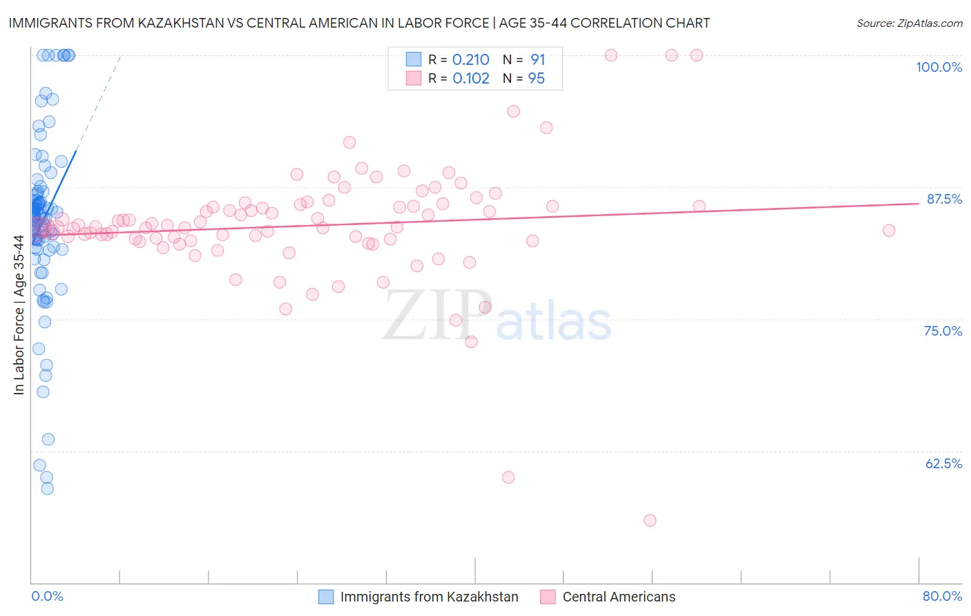 Immigrants from Kazakhstan vs Central American In Labor Force | Age 35-44