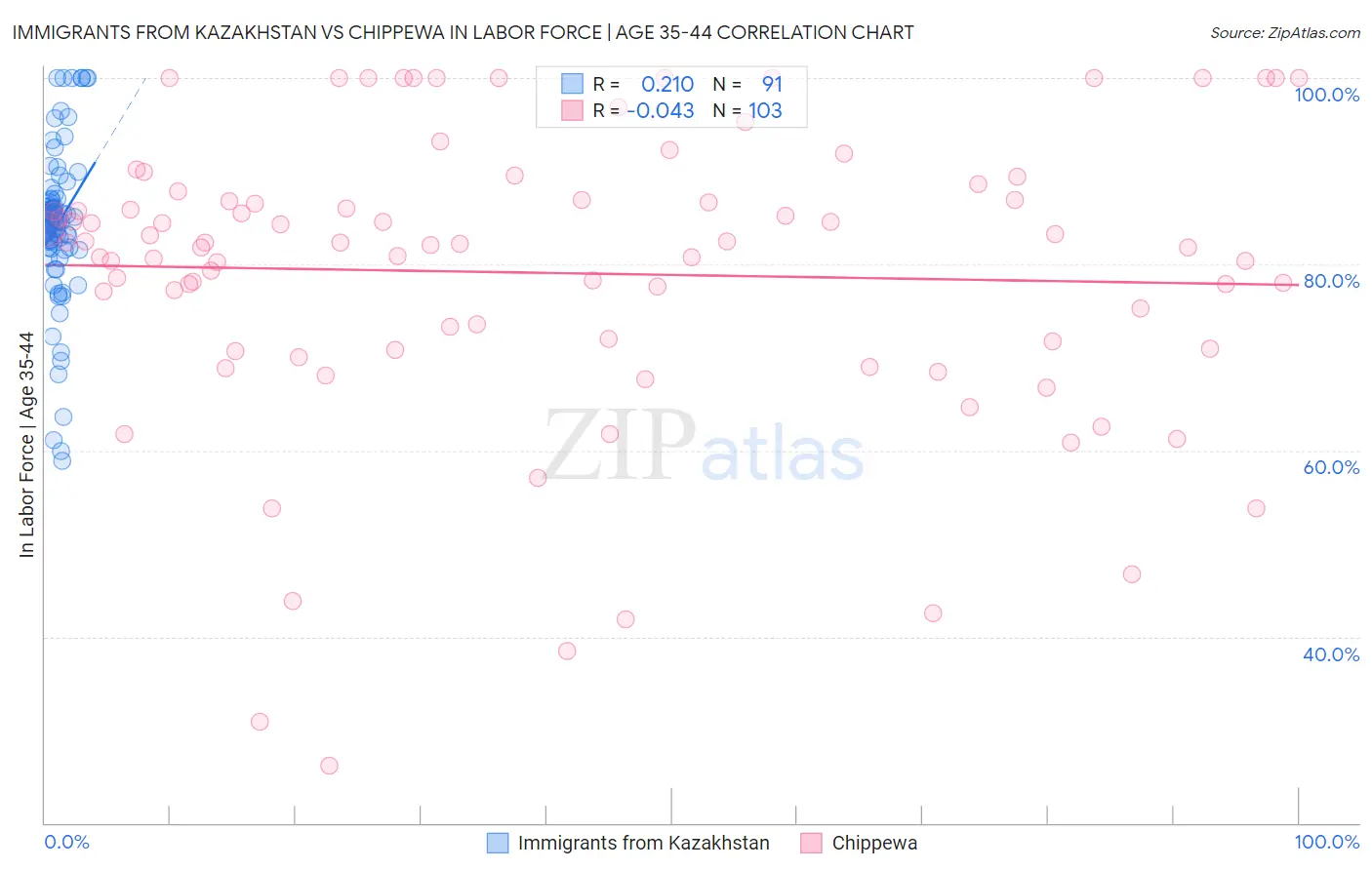 Immigrants from Kazakhstan vs Chippewa In Labor Force | Age 35-44