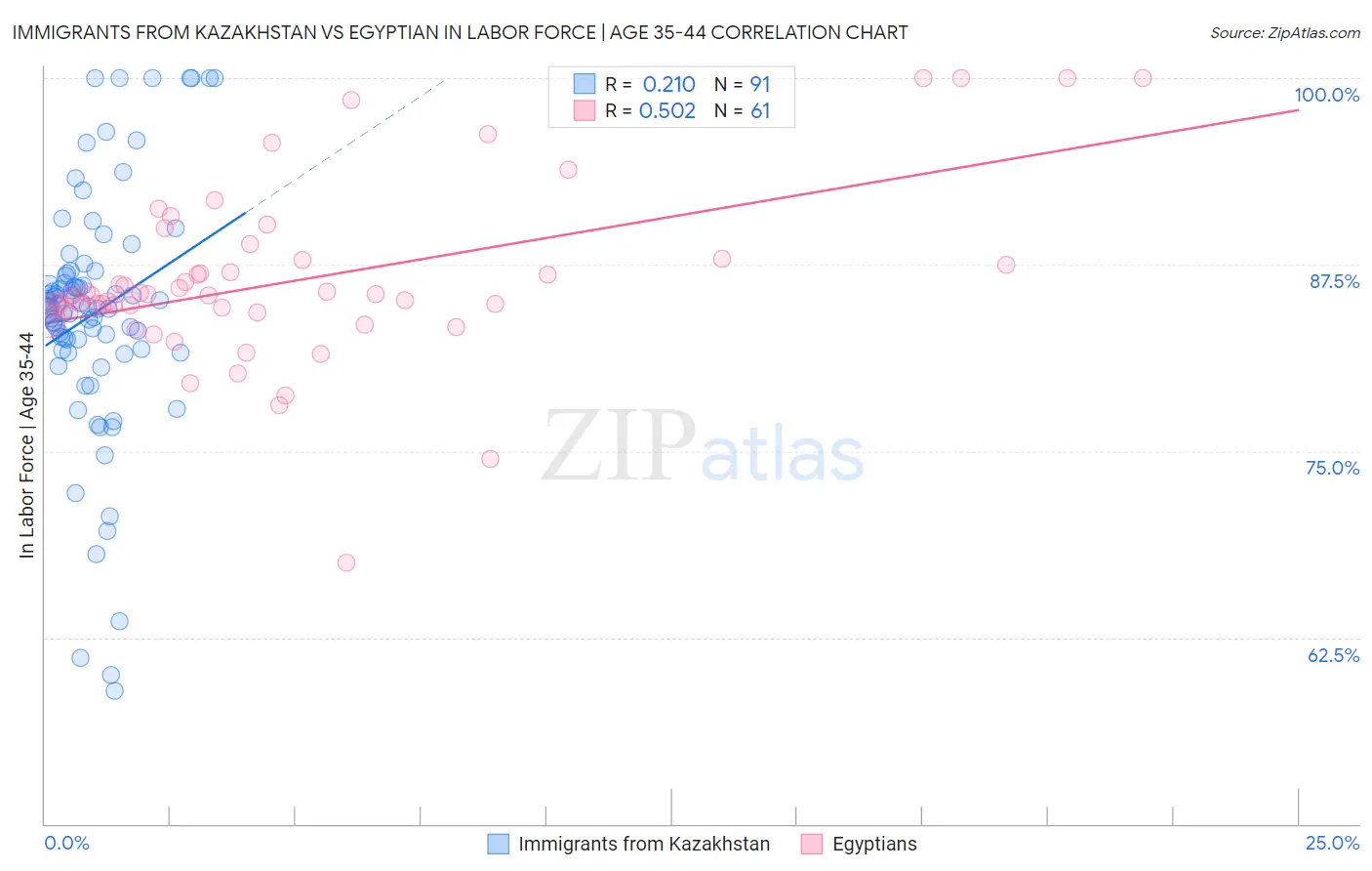 Immigrants from Kazakhstan vs Egyptian In Labor Force | Age 35-44